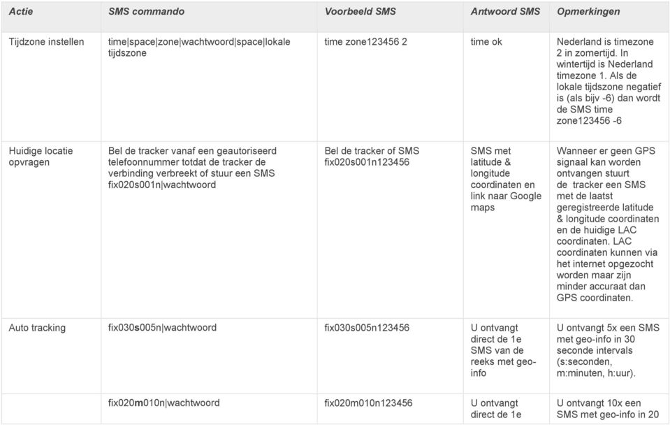 verbreekt of stuur een SMS fix020s001n wachtwoord Bel de tracker of SMS fix020s001n123456 SMS met latitude & longitude coordinaten en link naar Google maps Wanneer er geen GPS signaal kan worden