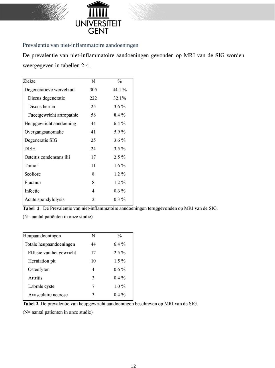 9 % Degeneratie SIG 25 3.6 % DISH 24 3.5 % Osteïtis condensans ilii 17 2.5 % Tumor 11 1.6 % Scoliose 8 1.2 % Fractuur 8 1.2 % Infectie 4 0.6 % Acute spondylolysis 2 0.3 % Tabel 2.