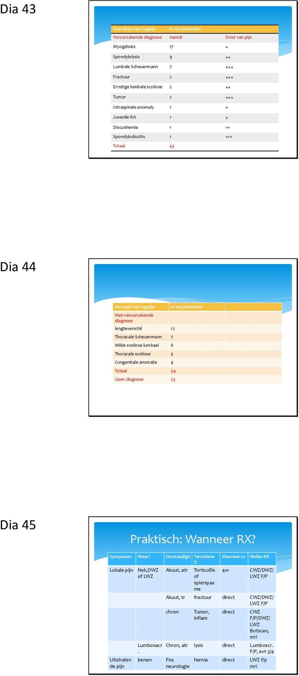 Thoracale Scheuermann 7 Milde scoliose lumbaal 6 Thoracale scoliose 5 Congenitale anomalie 4 Totaal 34 Geen diagnose 23 Dia 45 Praktisch: Wanneer RX? Symptoom Waar?