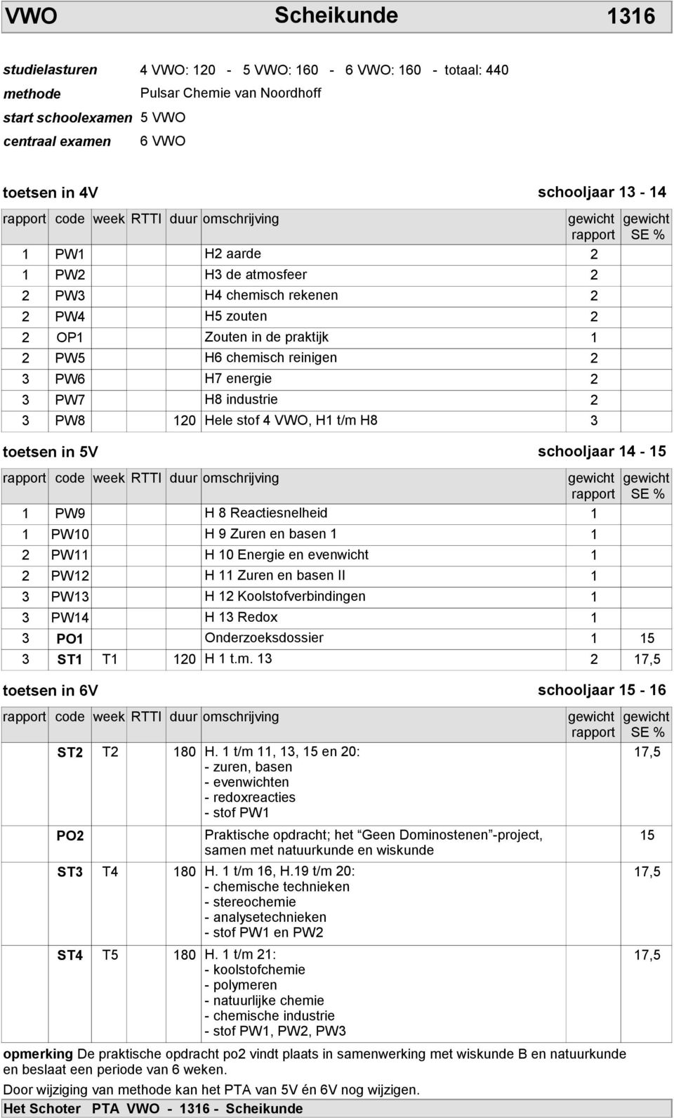 H8 3 toetsen in 5V schooljaar 4-5 code week RTTI duur omschrijving PW9 H 8 Reactiesnelheid PW0 H 9 Zuren en basen PW H 0 Energie en evenwicht PW H Zuren en basen II 3 PW3 H Koolstofverbindingen 3 PW4