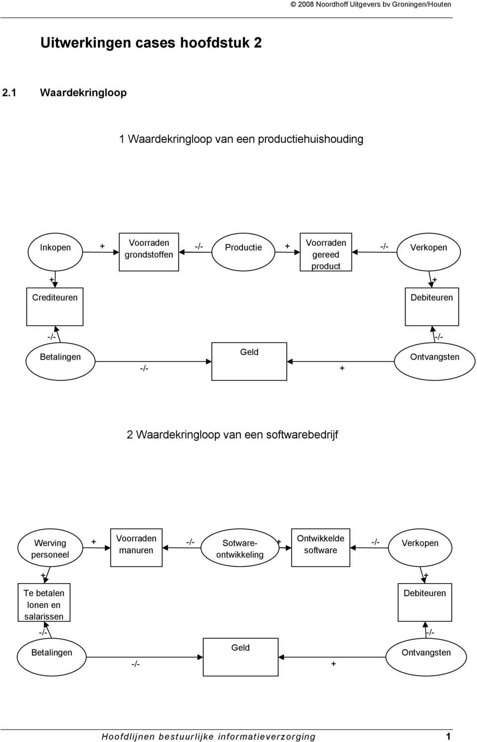 gereed product Verkopen Crediteuren Debiteuren Betalingen Geld Ontvangsten 2 Waardekringloop van een softwarebedrijf