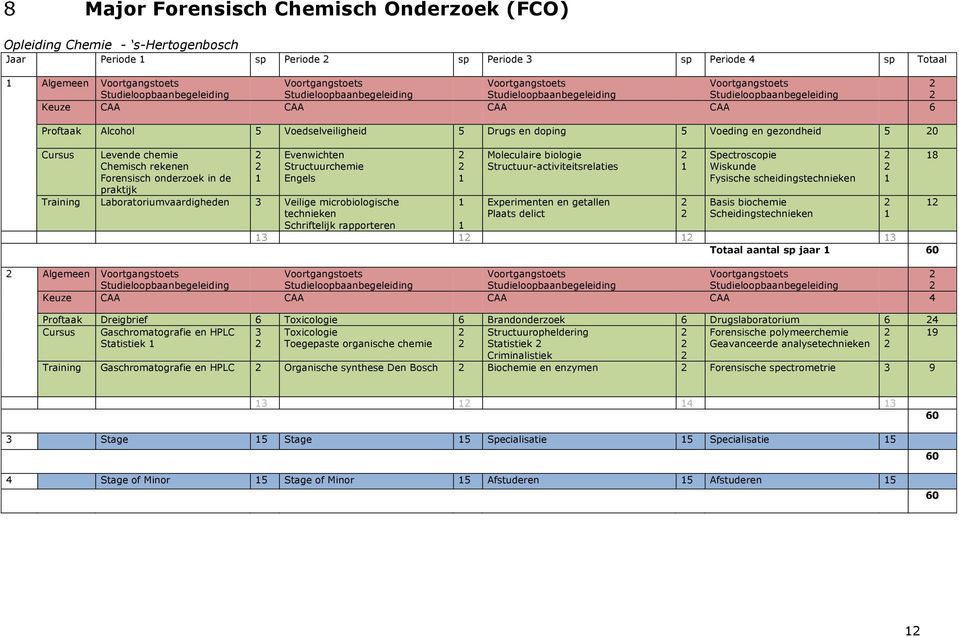 Laboratoriumvaardigheden Veilige microbiologische technieken Schriftelijk rapporteren Moleculaire biologie Structuur-activiteitsrelaties Experimenten en getallen Plaats delict Spectroscopie Wiskunde