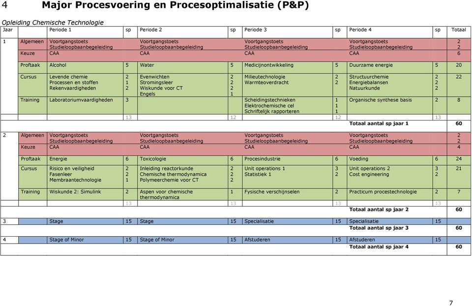 Training Laboratoriumvaardigheden Scheidingstechnieken Elektrochemische cel Schriftelijk rapporteren Structuurchemie Energiebalansen Natuurkunde Organische synthese basis 8 Totaal aantal sp jaar 60