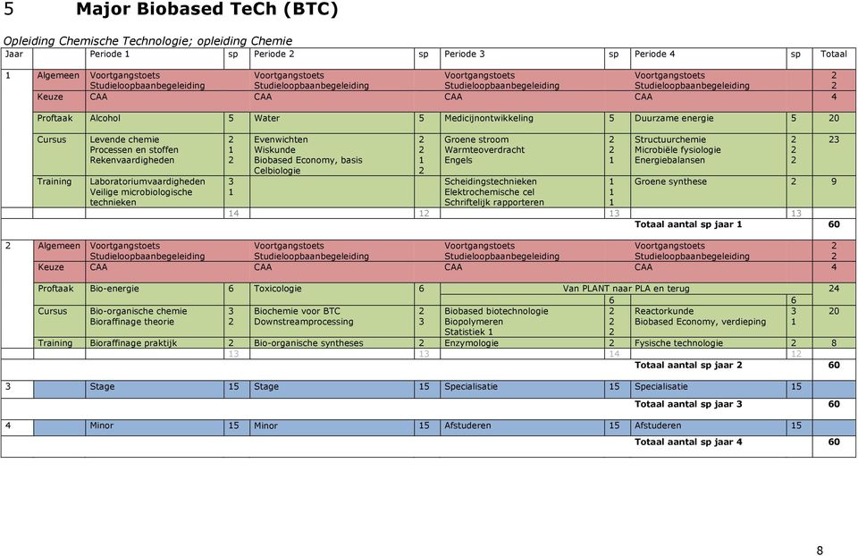 Biobased Economy, basis Celbiologie Groene stroom Warmteoverdracht Engels Scheidingstechnieken Elektrochemische cel Schriftelijk rapporteren Structuurchemie Microbiële fysiologie Energiebalansen