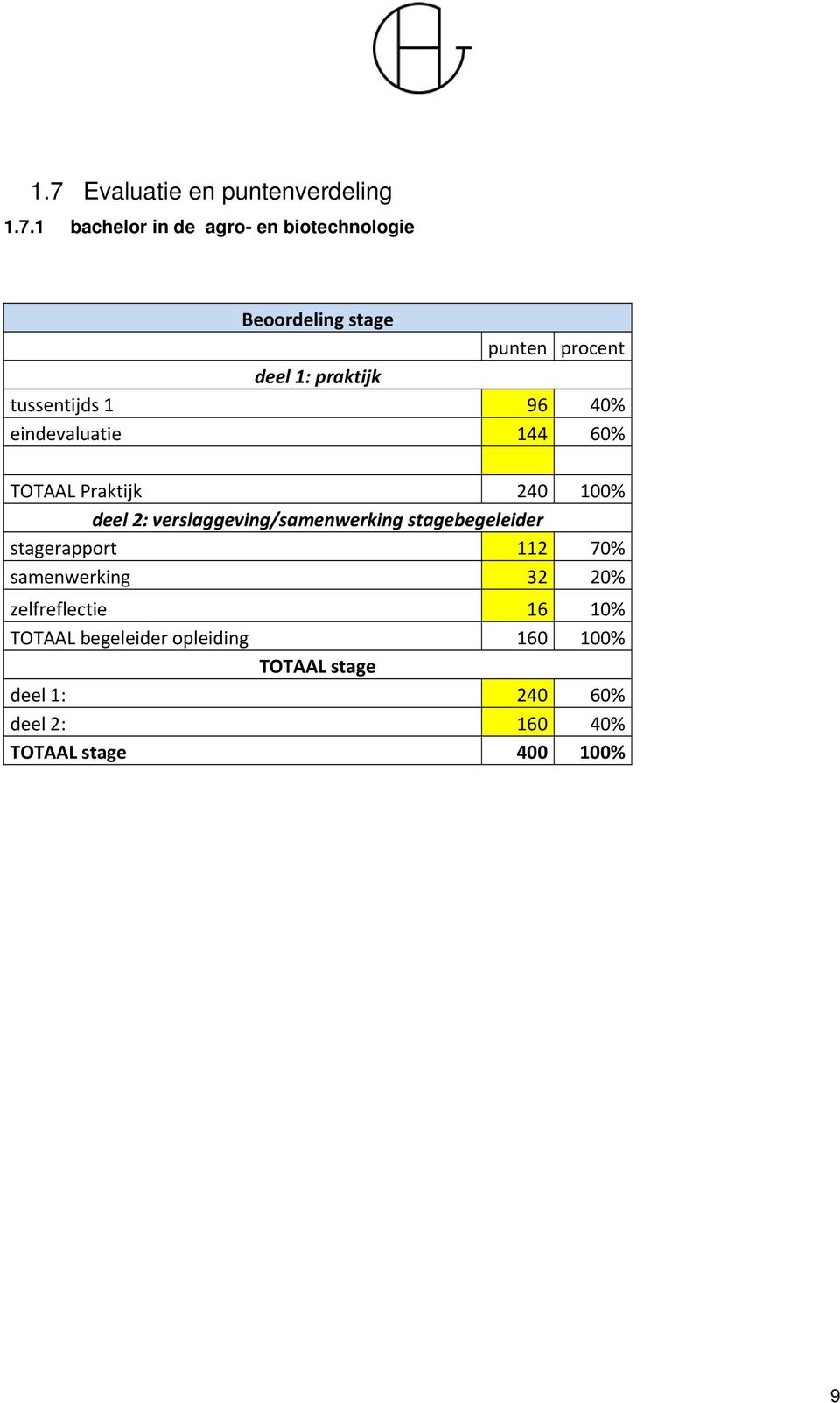 verslaggeving/samenwerking stagebegeleider stagerapport 112 70% samenwerking 32 20% zelfreflectie 16