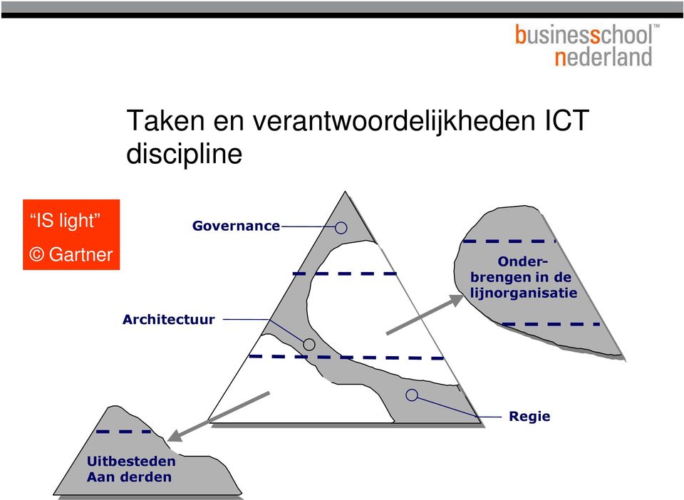 Architectuur Governance Onderbrengen