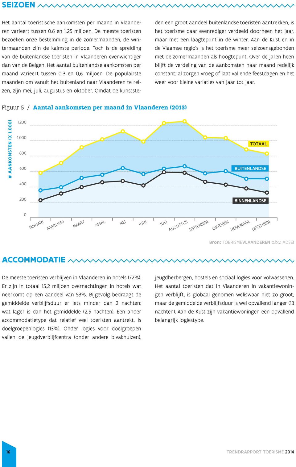 De populairste maanden om vanuit het buitenland naar Vlaanderen te reizen, zijn mei, juli, augustus en oktober.