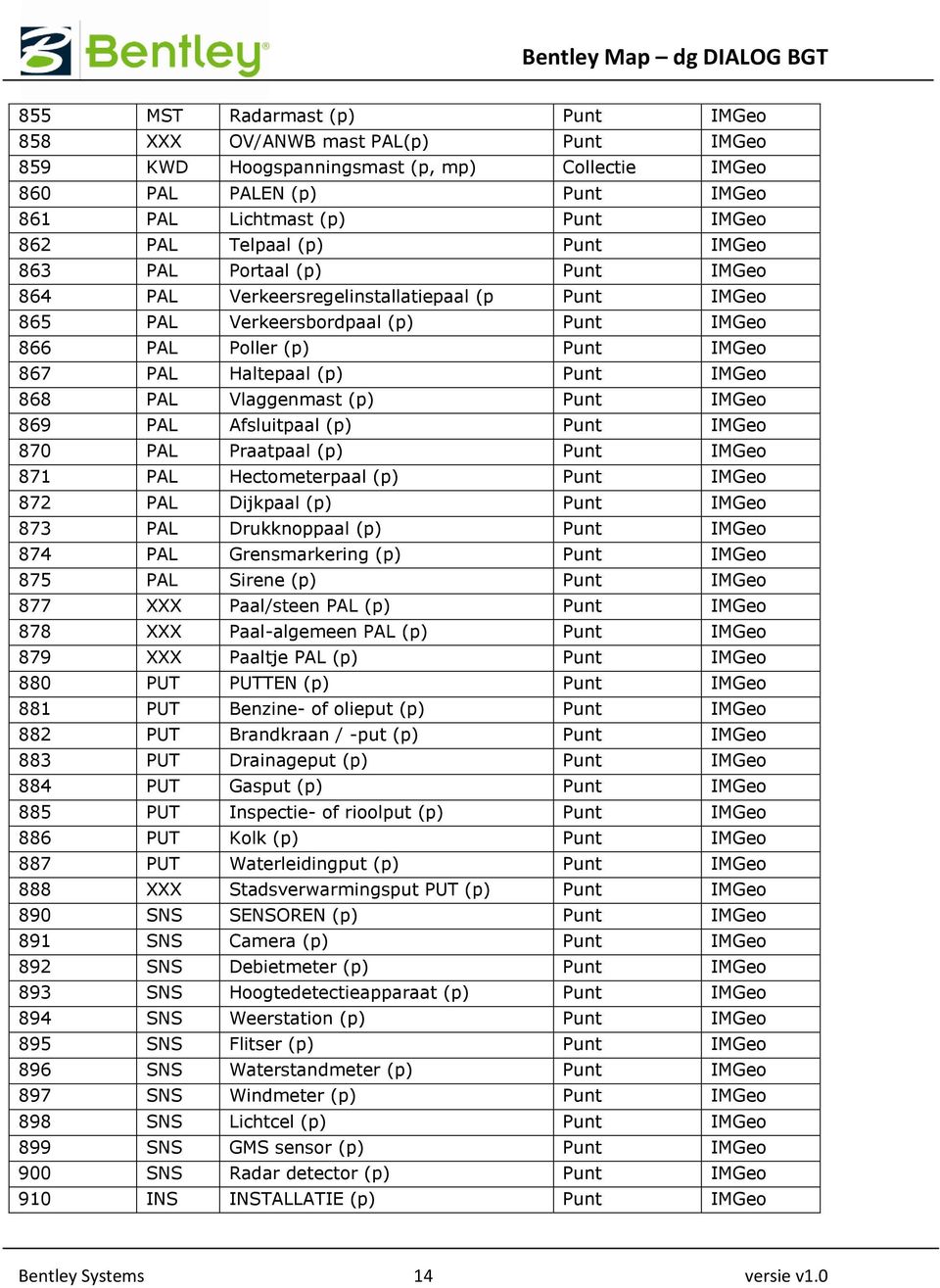 868 PAL Vlaggenmast (p) Punt IMGeo 869 PAL Afsluitpaal (p) Punt IMGeo 870 PAL Praatpaal (p) Punt IMGeo 871 PAL Hectometerpaal (p) Punt IMGeo 872 PAL Dijkpaal (p) Punt IMGeo 873 PAL Drukknoppaal (p)