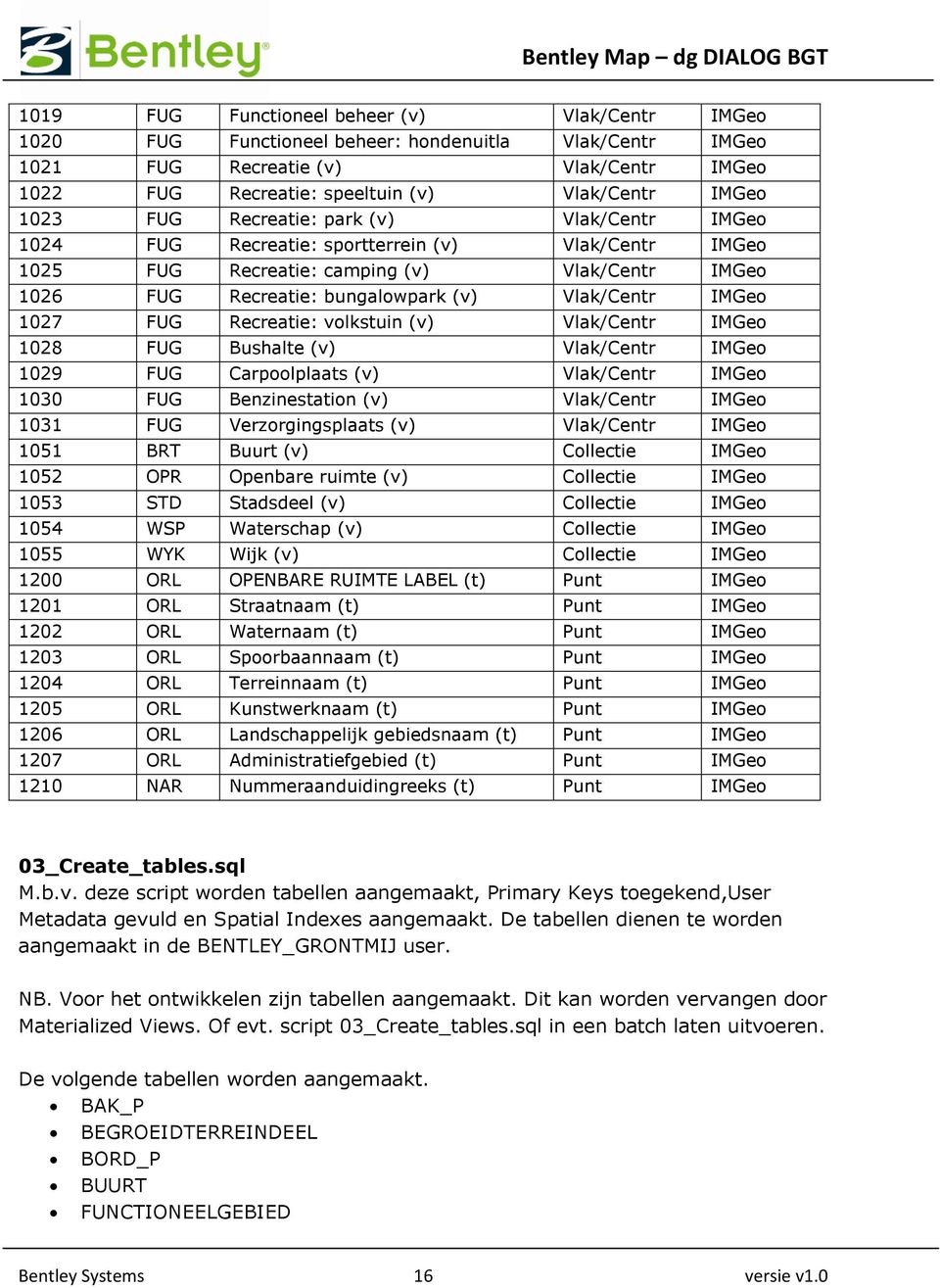 IMGeo 1027 FUG Recreatie: volkstuin (v) Vlak/Centr IMGeo 1028 FUG Bushalte (v) Vlak/Centr IMGeo 1029 FUG Carpoolplaats (v) Vlak/Centr IMGeo 1030 FUG Benzinestation (v) Vlak/Centr IMGeo 1031 FUG