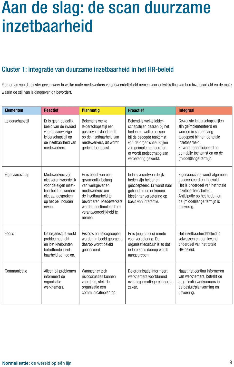 Elementen Reactief Planmatig Proactief Integraal Leiderschapstijl Er is geen duidelijk beeld van de invloed van de aanwezige leiderschapstijl op de inzetbaarheid van medewerkers.