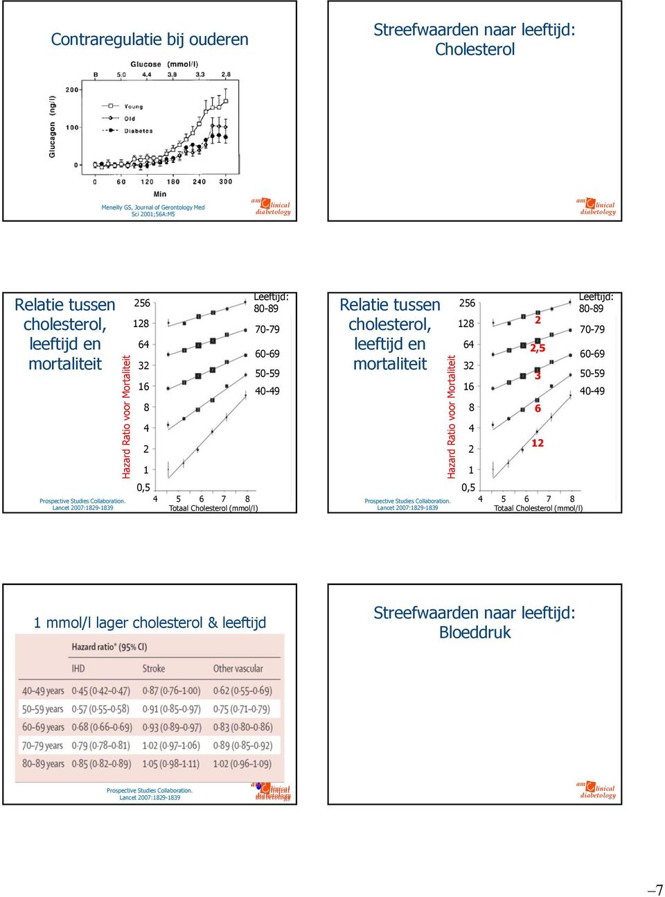 Leeftijd: 80-89 70-79 60-69 50-59 40-49 4 2 4 2 12 Prospective Studies Collaboration. Lancet 2007:1829-1839 1 0,5 4 5 6 7 8 Prospective Studies Collaboration.