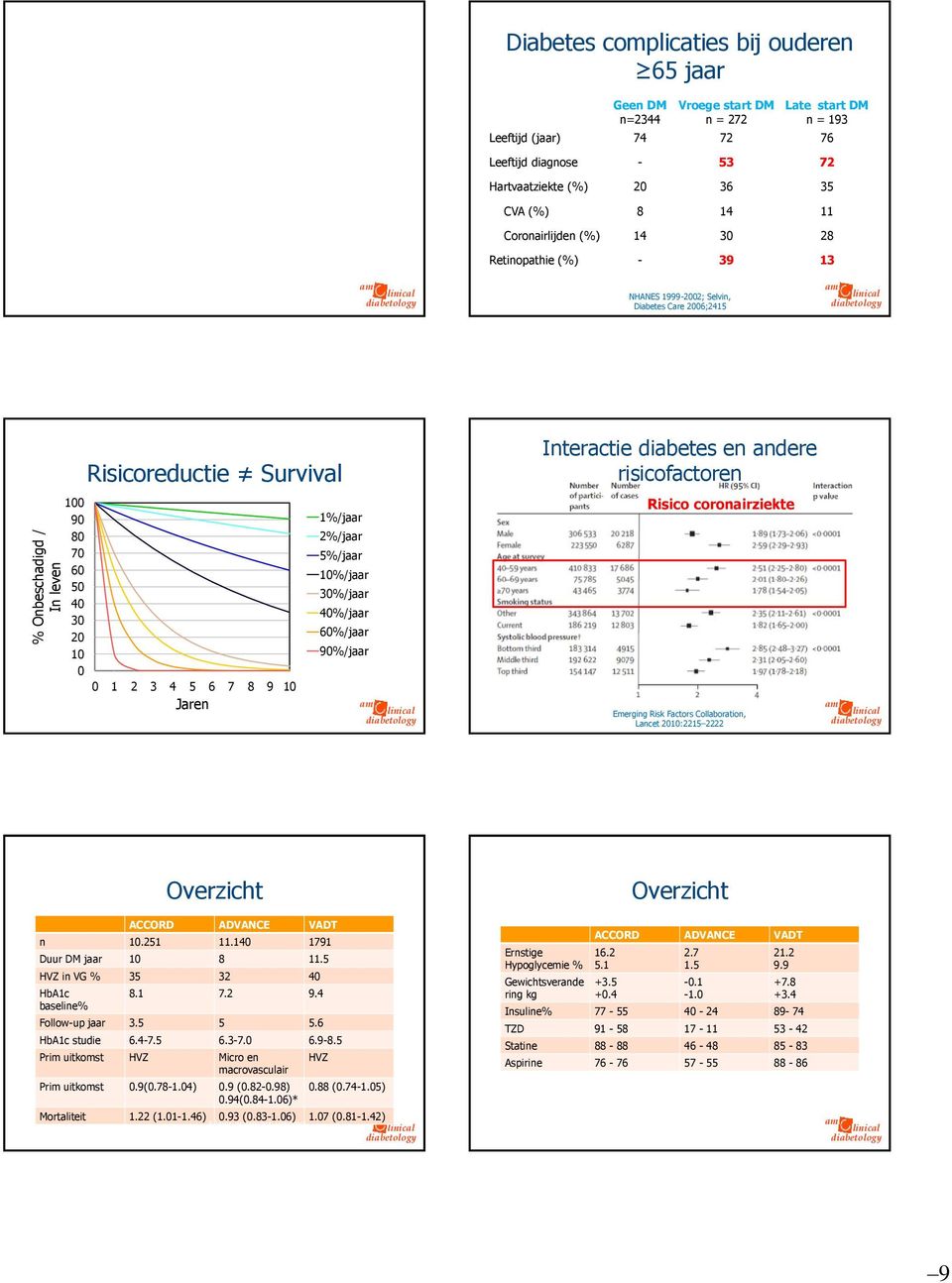 7 8 9 10 Jaren 1%/jaar 2%/jaar 5%/jaar 10%/jaar 30%/jaar 40%/jaar 60%/jaar 90%/jaar Interactie diabetes en andere risicofactoren Risico coronairziekte Emerging Risk Factors Collaboration, Lancet