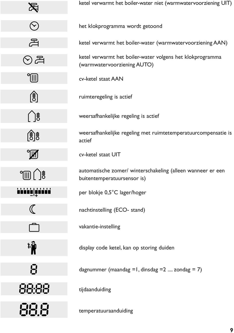 ruimtetemperatuurcompensatie is actief cv-ketel staat UIT automatische zomer/ winterschakeling (alleen wanneer er een buitentemperatuursensor is) per blokje 0,5 C lager/hoger