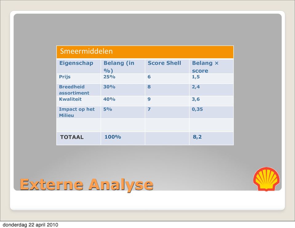 8 2,4 assortiment Kwaliteit 40% 9 3,6 Impact op