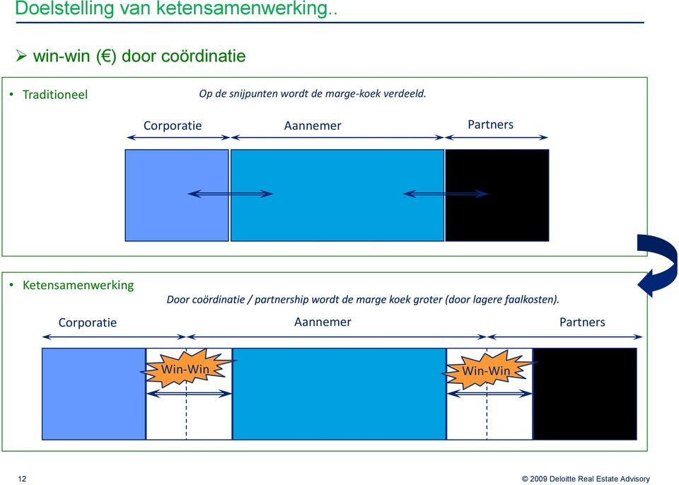 snijpunten wordt de marge-koek verdeeld.