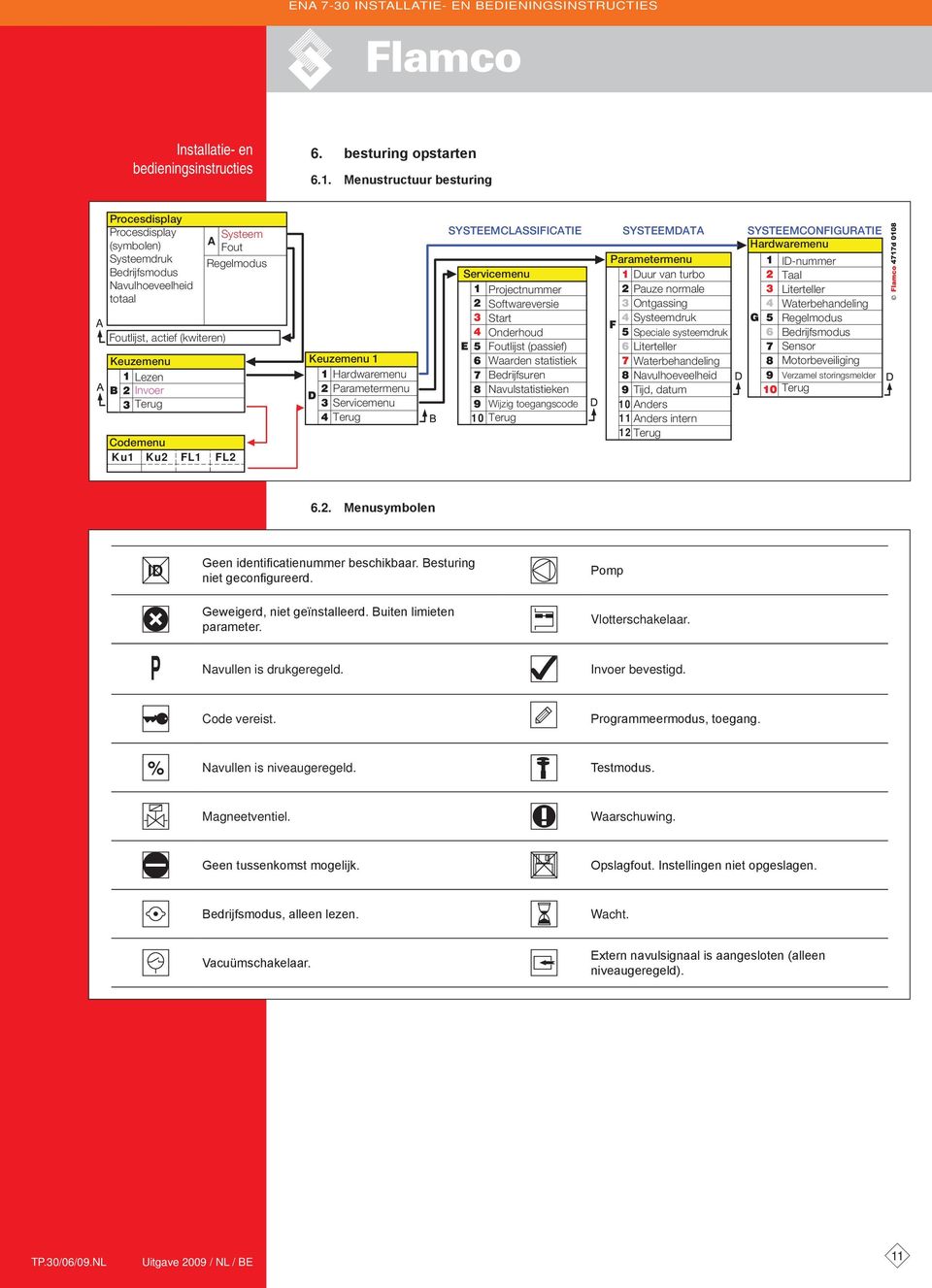 Keuzemenu 1 Lezen Invoer Terug Codemenu Ku1 Ku2 FL1 FL2 Hardwaremenu Parametermenu Servicemenu Terug SYSTEEMCLSSIFICTIE SYSTEEMDT SYSTEEMCONFIGURTIE Servicemenu Projectnummer Softwareversie Onderhoud