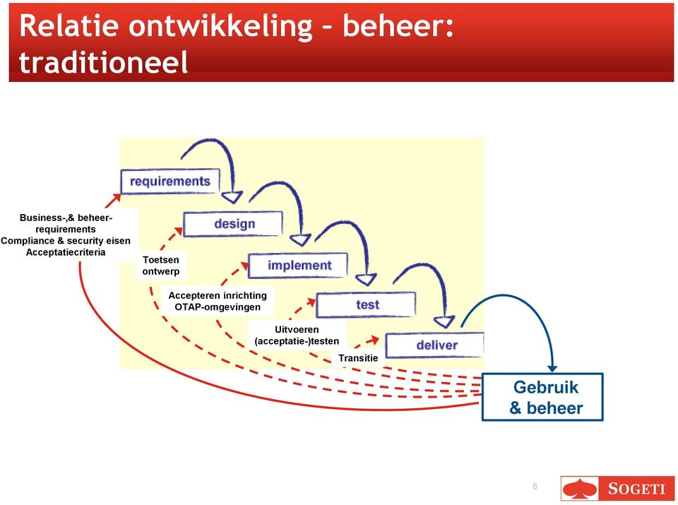 Acceptatiecriteria Toetsen ontwerp Accepteren inrichting