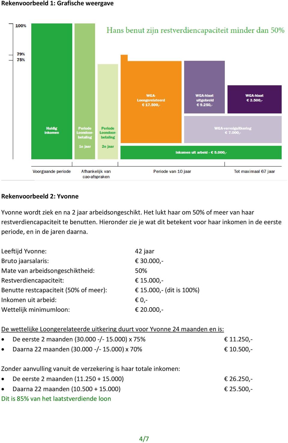 000,- Mate van arbeidsongeschiktheid: 50% Restverdiencapaciteit: 15.000,- Benutte restcapaciteit (50% of meer): 15.000,- (dit is 100%) Inkomen uit arbeid: 0,- Wettelijk minimumloon: 20.