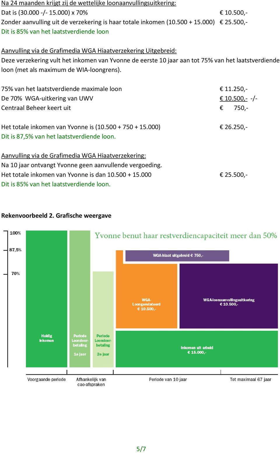 laatstverdiende loon (met als maximum de WIA-loongrens). 75% van het laatstverdiende maximale loon 11.250,- De 70% WGA-uitkering van UWV 10.