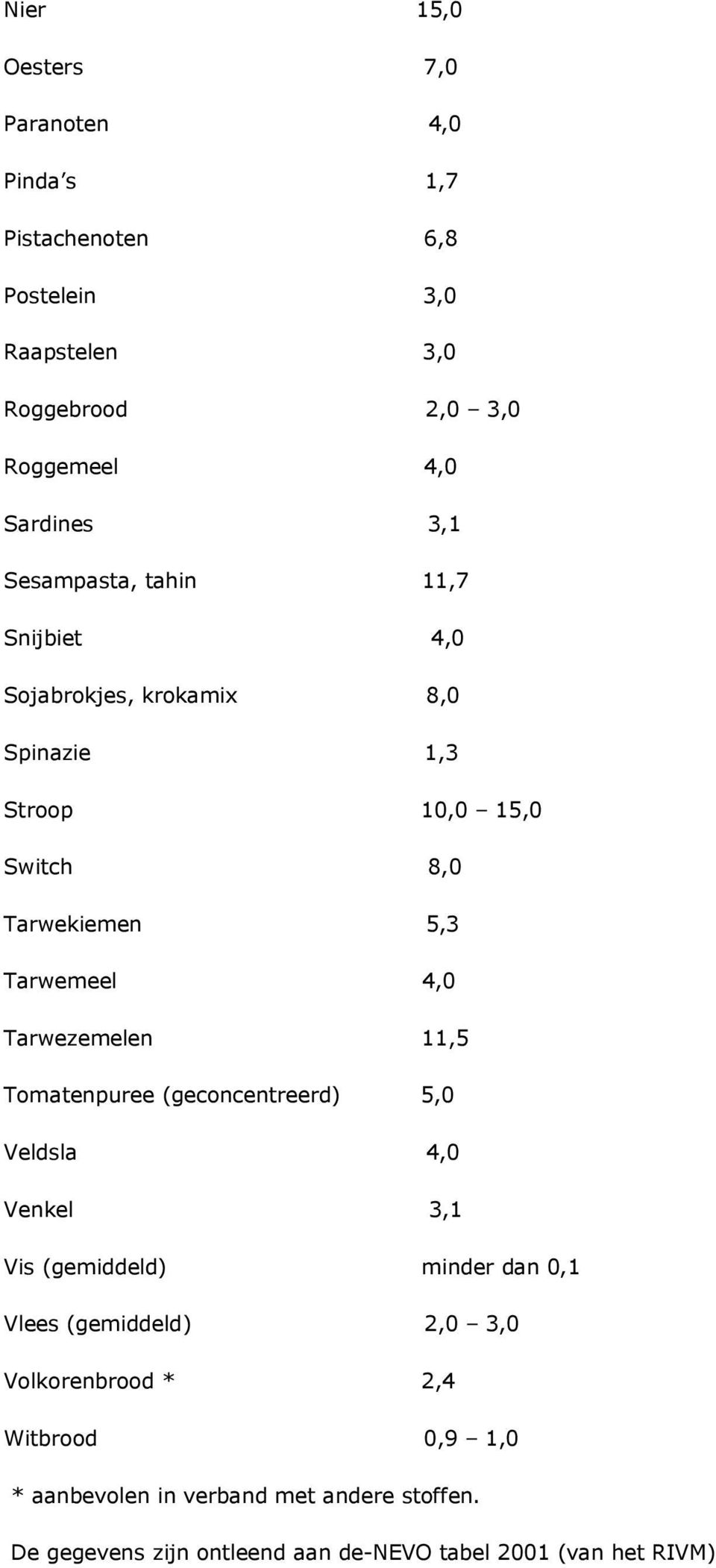 Tarwezemelen 11,5 Tomatenpuree (geconcentreerd) 5,0 Veldsla 4,0 Venkel 3,1 Vis (gemiddeld) minder dan 0,1 Vlees (gemiddeld) 2,0 3,0