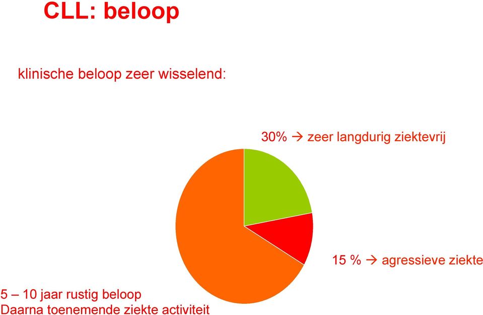 ziektevrij 15 % à agressieve ziekte 5 10