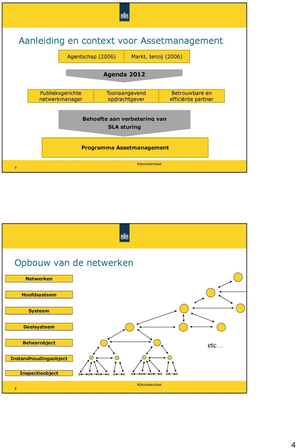 Behoefte aan verbetering van SLA sturing Programma Assetmanagement 7 Opbouw van de netwerken