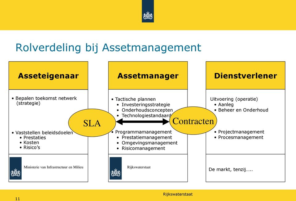 Technologiestandaard Programmamanagement Prestatiemanagement Omgevingsmanagement Risicomanagement Contracten Uitvoering