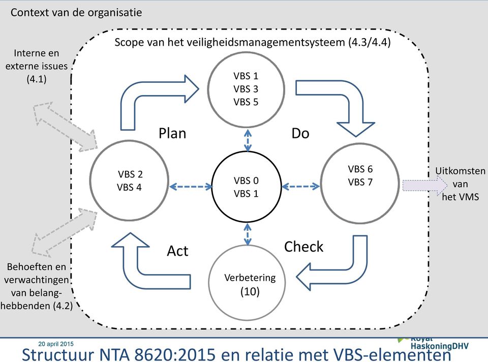 4) VBS 1 VBS 3 VBS 5 Plan Do VBS 2 VBS 4 VBS 0 VBS 1 VBS 6 VBS 7 Uitkomsten van