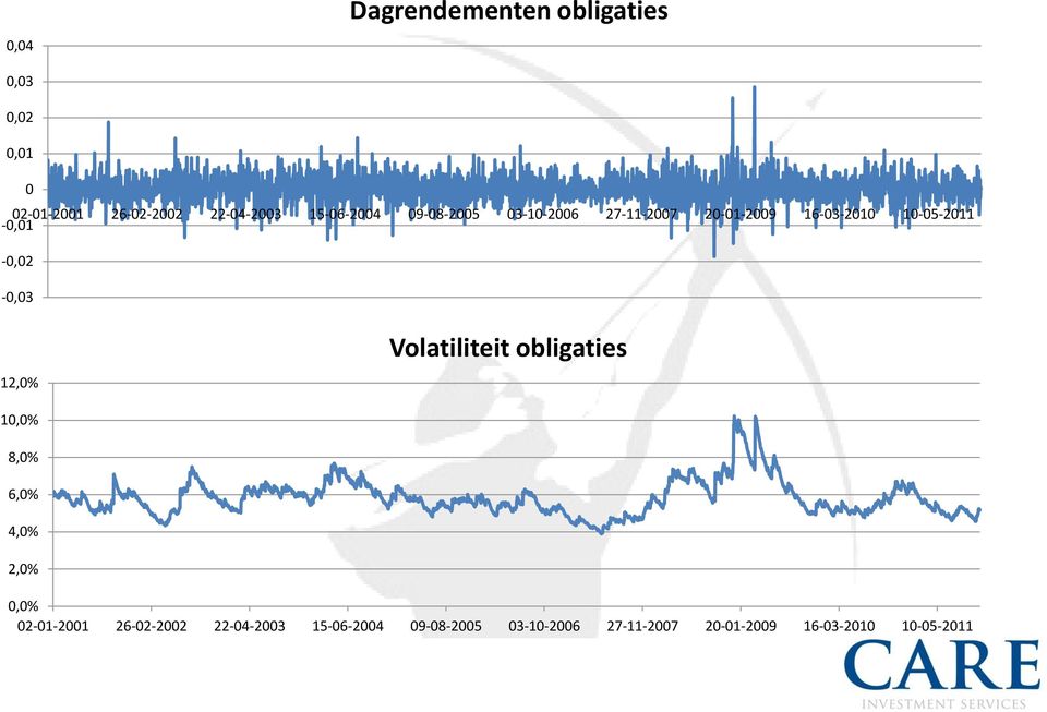10-05-2011-0,02-0,03 12,0% Volatiliteit obligaties 10,0% 8,0% 6,0% 4,0% 2,0% 0,0%