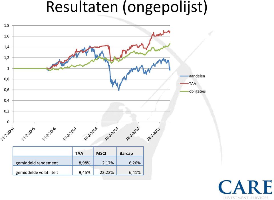 MSCI Barcap gemiddeld rendement 8,98% 2,17%