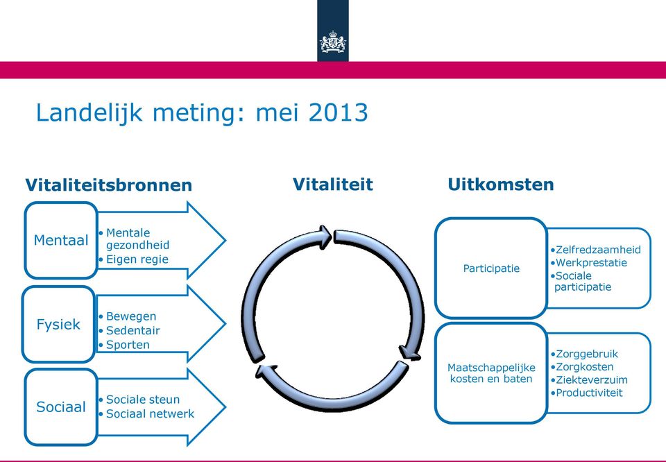 Sociale participatie Fysiek Sociaal Bewegen Sedentair Sporten Sociale steun Sociaal