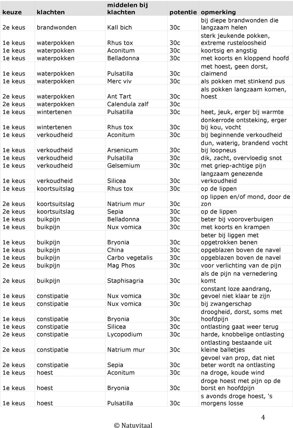 1e keus waterpokken Merc viv 30c als pokken met stinkend pus 2e keus waterpokken Ant Tart 30c als pokken langzaam komen, hoest 2e keus waterpokken Calendula zalf 30c 1e keus wintertenen Pulsatilla