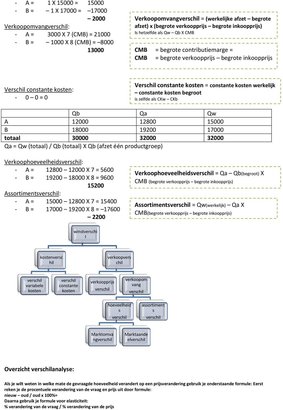 constante kosten = constante kosten werkelijk constante kosten begroot is zelfde als CKw CKb Qb Qa Qw A 12000 12800 15000 B 18000 19200 17000 totaal 30000 32000 32000 Qa = Qw (totaal) / Qb (totaal) X