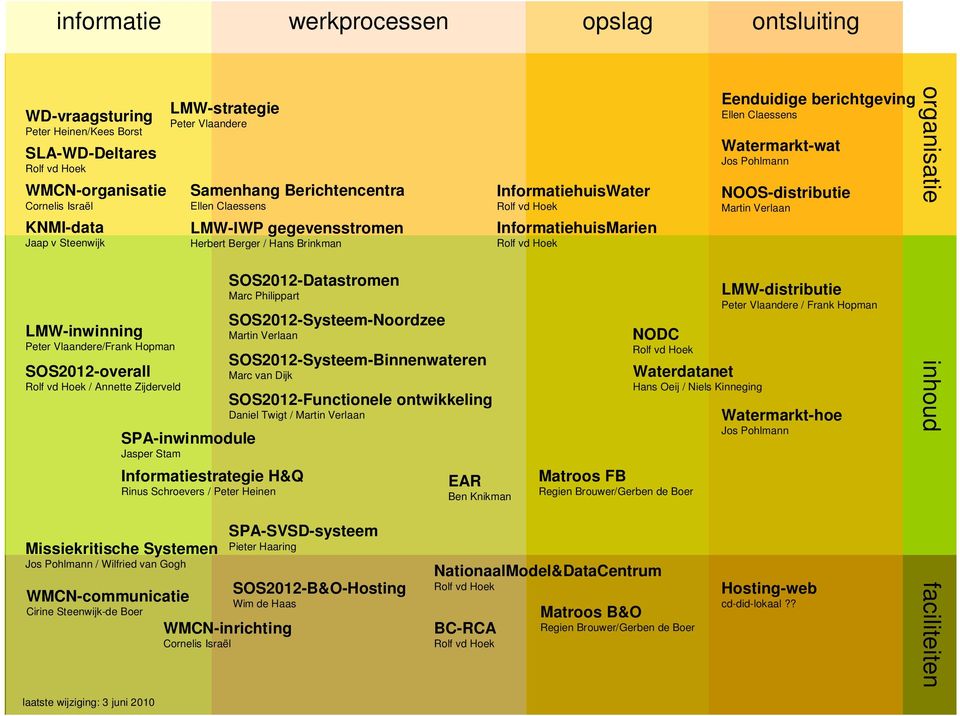 Vlaandere Samenhang Berichtencentra Ellen Claessens LMW-IWP gegevensstromen Herbert Berger / Hans Brinkman Informatiestrategie H&Q Rinus Schroevers / Peter Heinen Missiekritische Systemen Jos