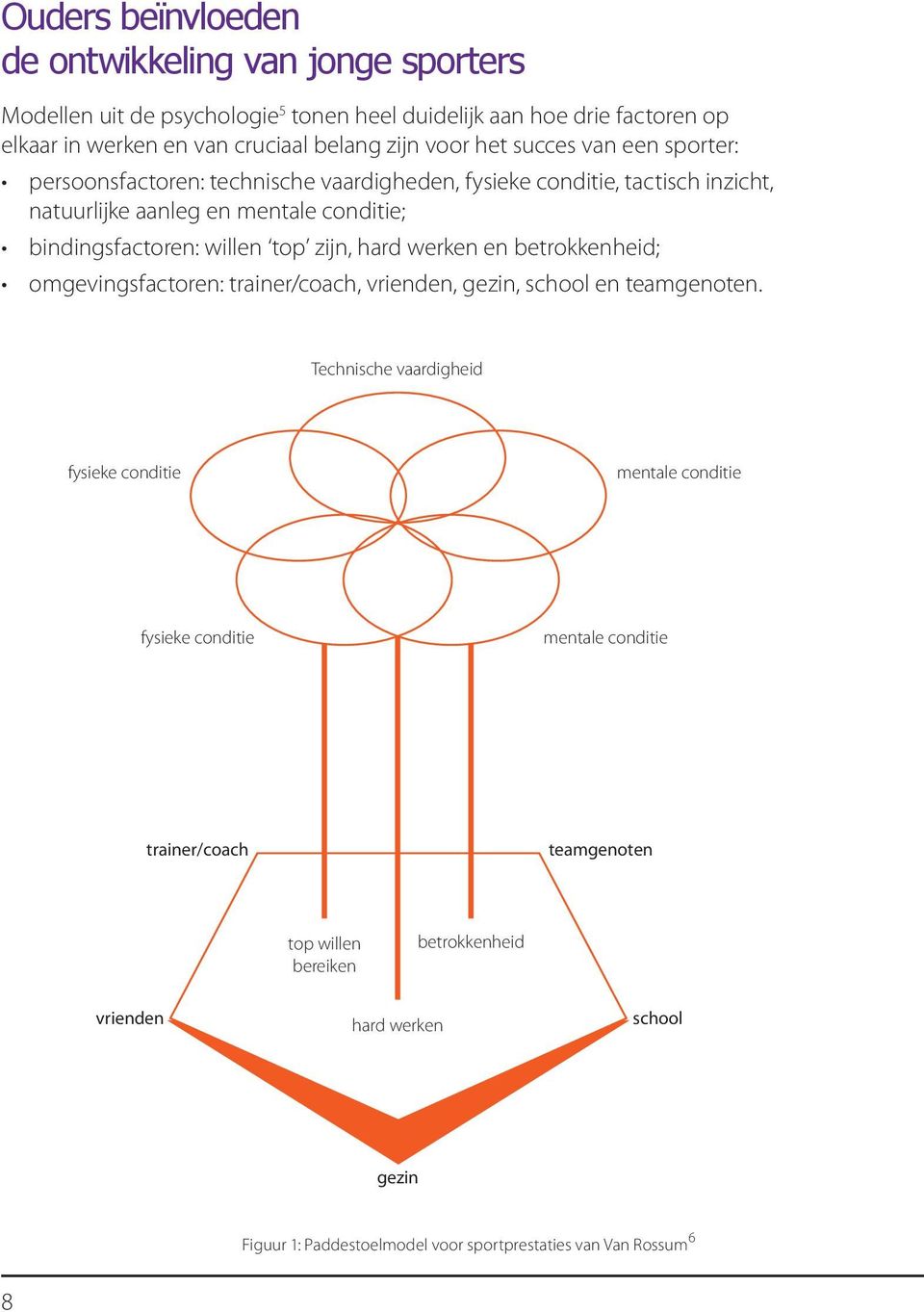 top zijn, hard werken en betrokkenheid; omgevingsfactoren: trainer/coach, vrienden, gezin, school en teamgenoten.