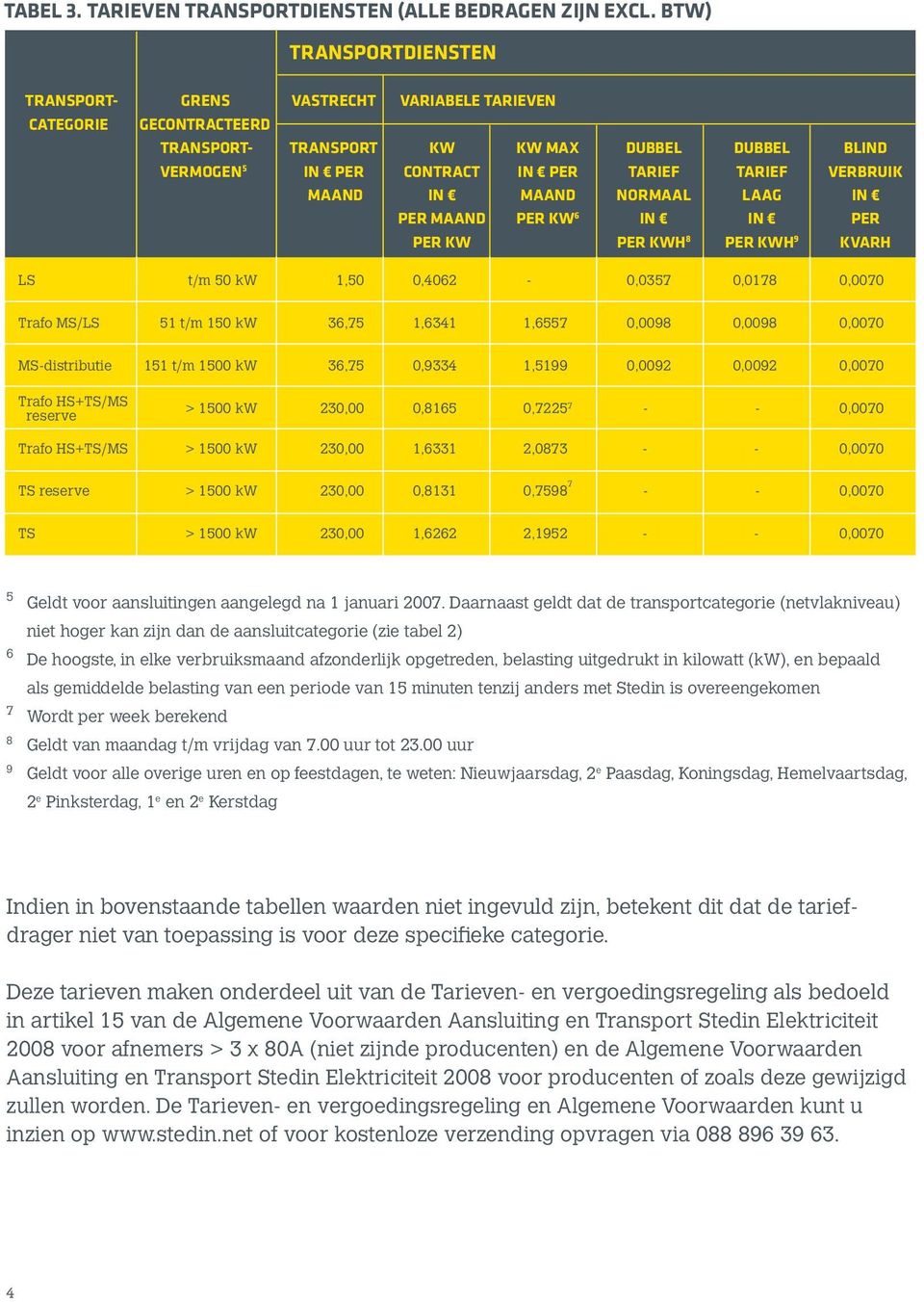 VERBRUIK MAAND IN MAAND NORMAAL LAAG IN PER MAAND PER KW 6 IN IN PER PER KW PER KWH 8 PER KWH 9 KVARH LS t/m 50 kw 1,50 0,4062-0,0357 0,0178 0,0070 Trafo MS/LS 51 t/m 150 kw 36,75 1,6341 1,6557