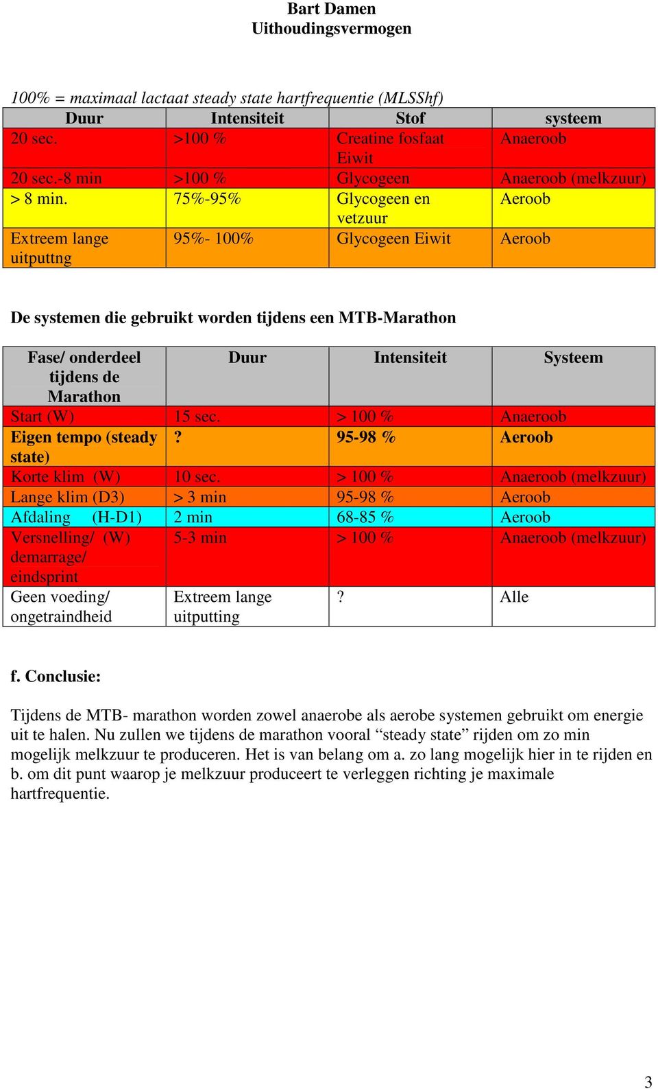 (W) 15 sec. > 100 % Anaeroob Eigen tempo (steady? 95-98 % Aeroob state) Korte klim (W) 10 sec.