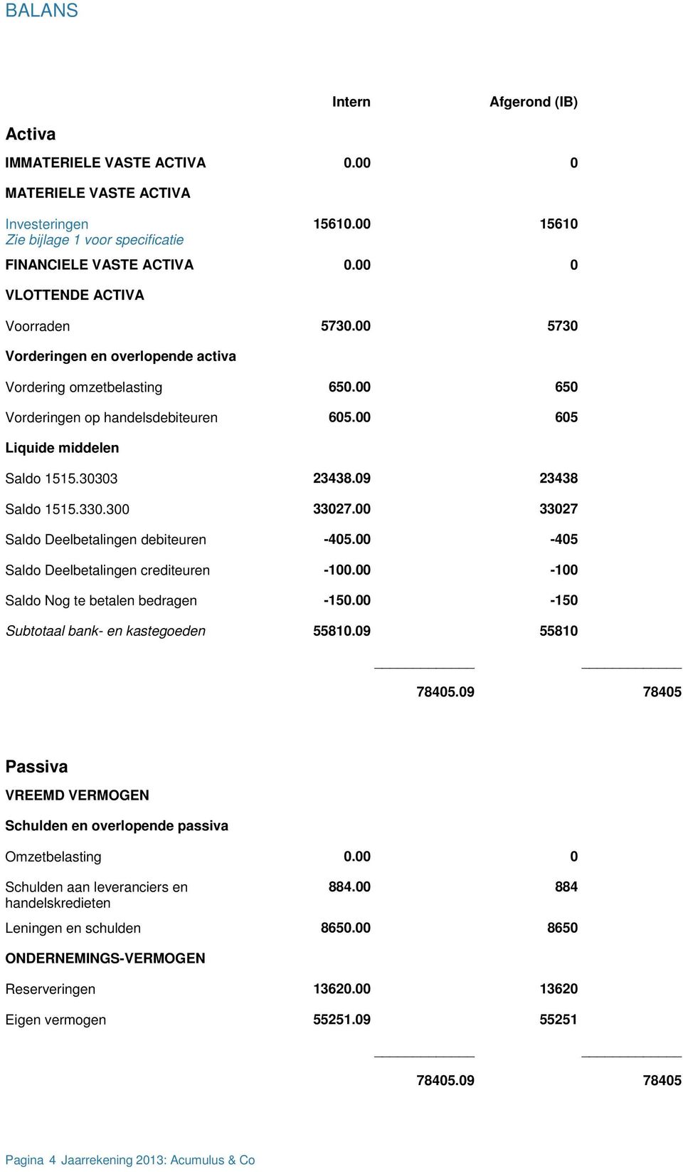 09 23438 Saldo 1515.330.300 33027.00 33027 Saldo Deelbetalingen debiteuren -405.00-405 Saldo Deelbetalingen crediteuren -100.00-100 Saldo Nog te betalen bedragen -150.