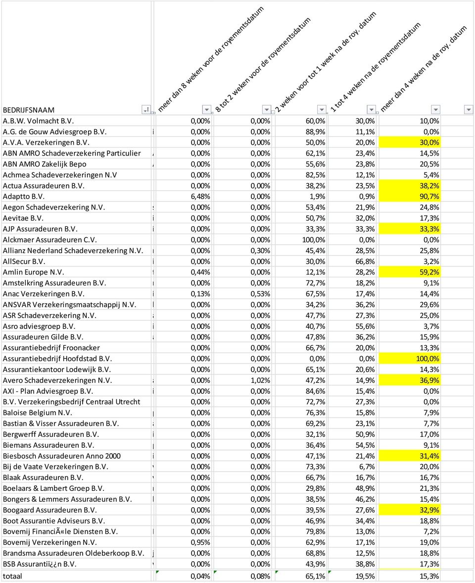 V 0,00% 0,00% 82,5% 12,1% 5,4% Actua Assuradeuren B.V. 0,00% 0,00% 38,2% 23,5% 38,2% Adaptto B.V. 6,48% 0,00% 1,9% 0,9% 90,7% Aegon Schadeverzekering N.V. schademutaties@aegon.