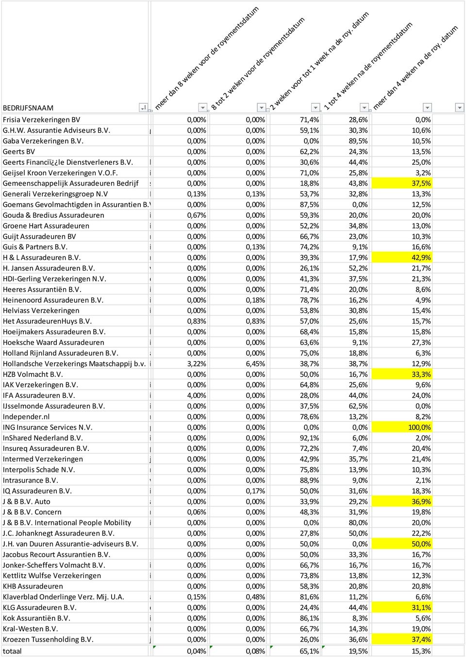 nl 0,00% 0,00% 18,8% 43,8% 37,5% Generali Verzekeringsgroep N.V Roy-data@generali.nl 0,13% 0,13% 53,7% 32,8% 13,3% Goemans Gevolmachtigden in Assurantien B.V. 0,00% 0,00% 87,5% 0,0% 12,5% Gouda & Bredius Assuradeuren info@gouda-bredius.