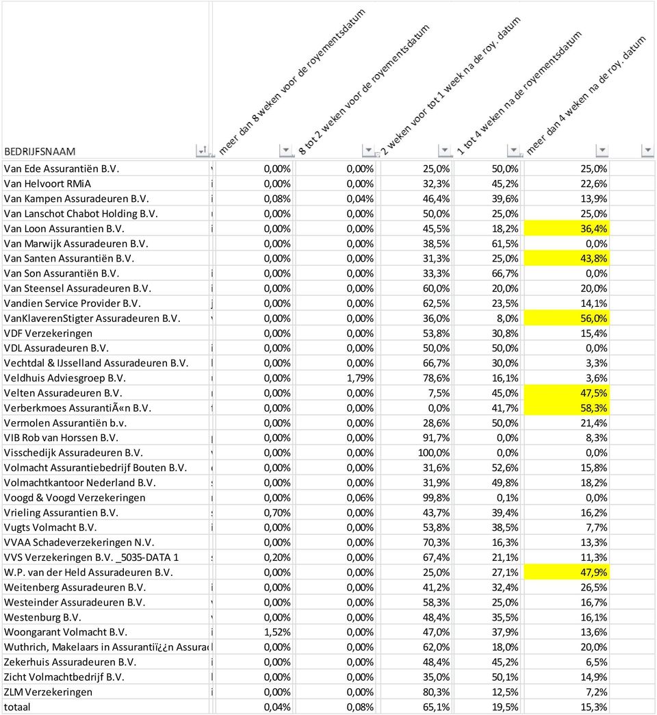 nl 0,00% 0,00% 45,5% 18,2% 36,4% Van Marwijk Assuradeuren B.V. 0,00% 0,00% 38,5% 61,5% 0,0% Van Santen Assurantiën B.V. 0,00% 0,00% 31,3% 25,0% 43,8% Van Son Assurantiën B.V. info@vansonassurantien.