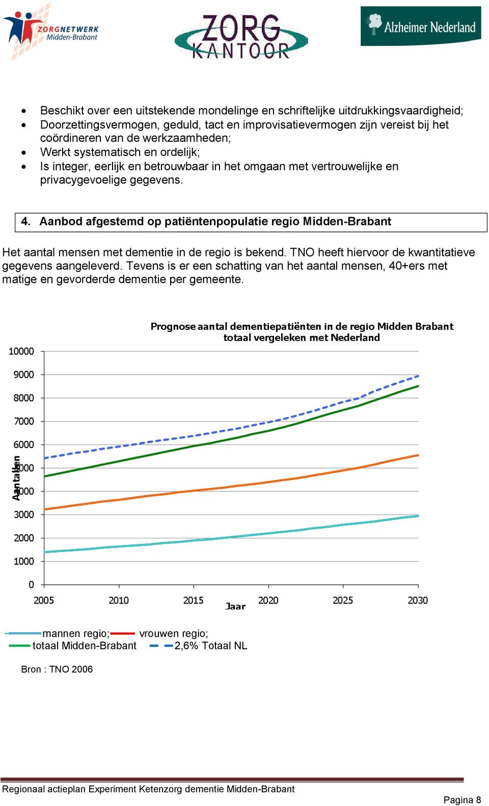 Aanbod afgestemd op patiëntenpopulatie regio Midden-Brabant Het aantal mensen met dementie in de regio is bekend. TNO heeft hiervoor de kwantitatieve gegevens aangeleverd.