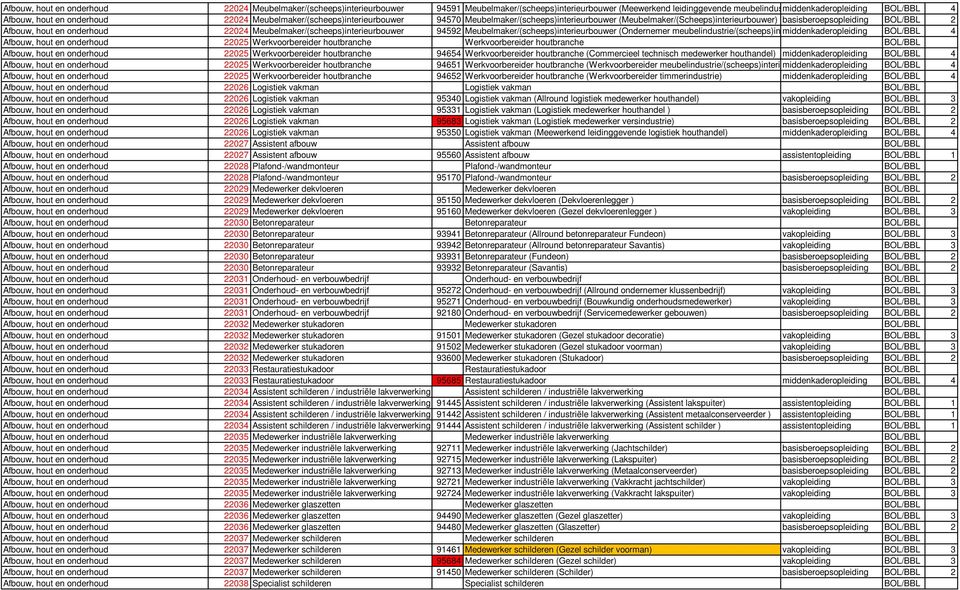 Afbouw, hout en onderhoud 22024 Meubelmaker/(scheeps)interieurbouwer 94592 Meubelmaker/(scheeps)interieurbouwer (Ondernemer meubelindustrie/(scheeps)interieurbouw) middenkaderopleiding BOL/BBL 4