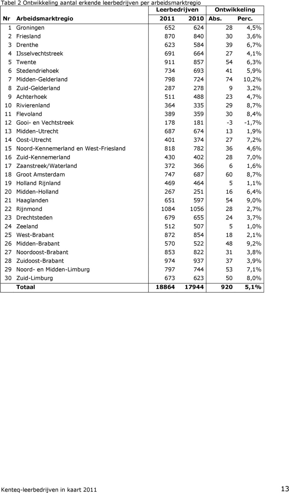 724 74 10,2% 8 Zuid-Gelderland 287 278 9 3,2% 9 Achterhoek 511 488 23 4,7% 10 Rivierenland 364 335 29 8,7% 11 Flevoland 389 359 30 8,4% 12 Gooi- en Vechtstreek 178 181-3 -1,7% 13 Midden-Utrecht 687