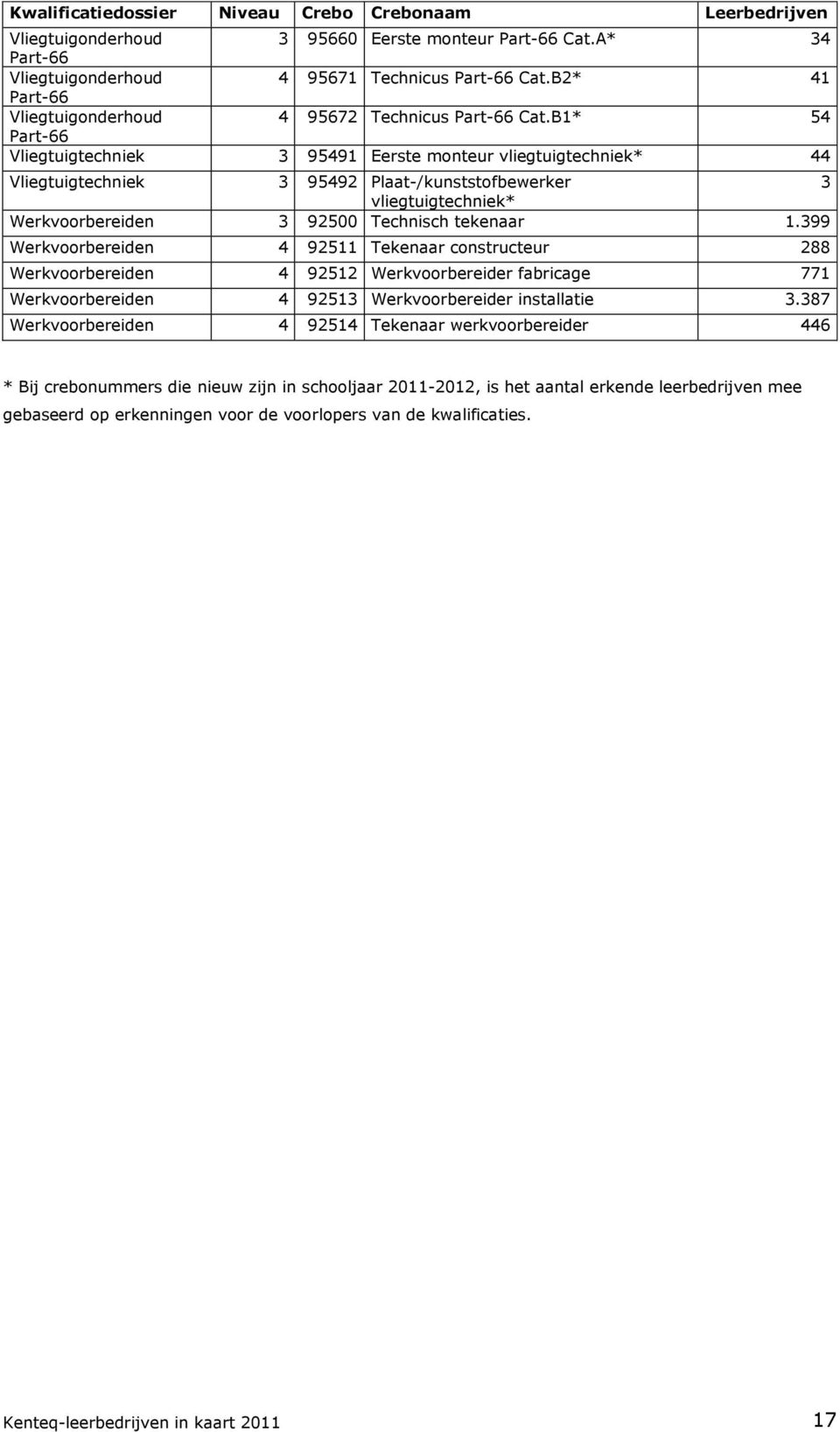 B1* 54 Part-66 Vliegtuigtechniek 3 95491 Eerste monteur vliegtuigtechniek* 44 Vliegtuigtechniek 3 95492 Plaat-/kunststofbewerker 3 vliegtuigtechniek* Werkvoorbereiden 3 92500 Technisch tekenaar 1.