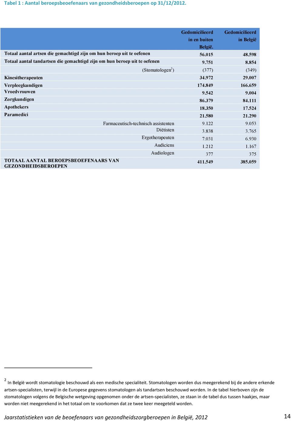 659 Vroedvrouwen 9.542 9.004 Zorgkundigen 86.379 84.111 Apothekers 18.350 17.524 Paramedici 21.580 21.