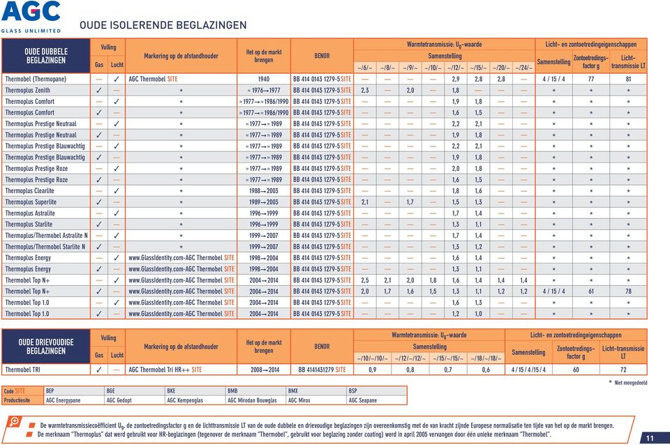 1279-5 SITE 1,6 1,5 Thermoplus Prestige Neutraal 1977 1989 BB 414 0143 1279-5 SITE 2,2 2,1 Thermoplus Prestige Neutraal 1977 1989 BB 414 0143 1279-5 SITE 1,9 1,8 Thermoplus Prestige Blauwachtig 1977