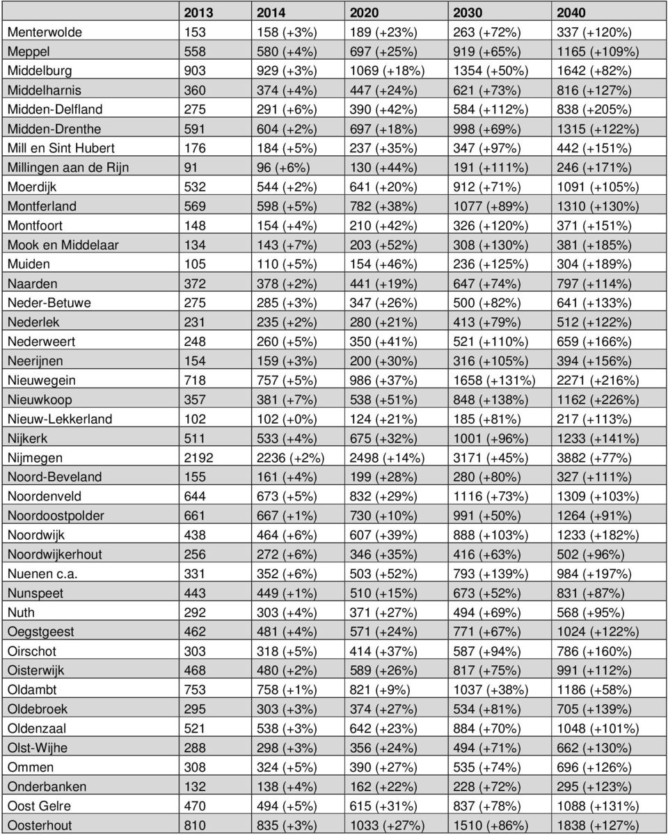 (+5%) 237 (+35%) 347 (+97%) 442 (+151%) Millingen aan de Rijn 91 96 (+6%) 130 (+44%) 191 (+111%) 246 (+171%) Moerdijk 532 544 (+2%) 641 (+20%) 912 (+71%) 1091 (+105%) Montferland 569 598 (+5%) 782