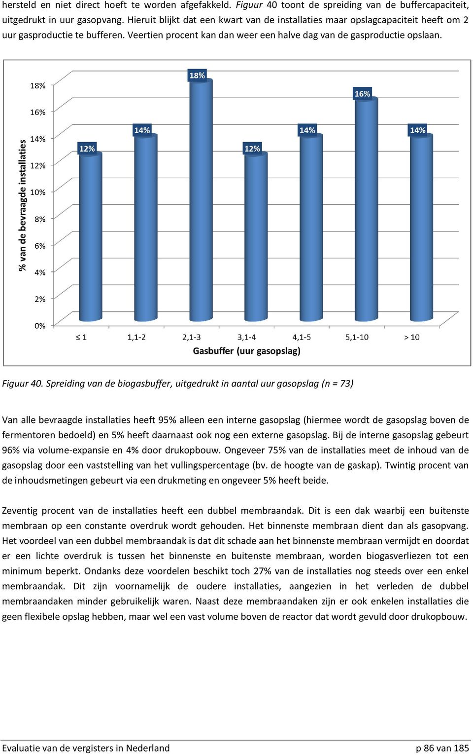 Spreiding van de biogasbuffer, uitgedrukt in aantal uur gasopslag (n = 73) Van alle bevraagde installaties heeft 95% alleen een interne gasopslag (hiermee wordt de gasopslag boven de fermentoren