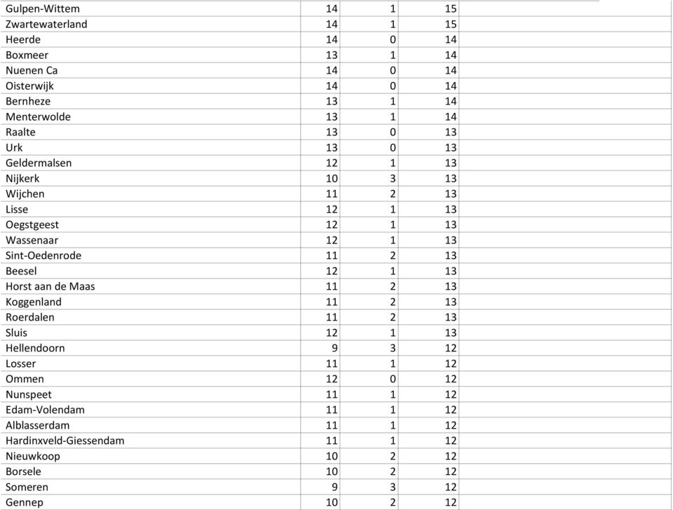 11 2 13 Beesel 12 1 13 Horst aan de Maas 11 2 13 Koggenland 11 2 13 Roerdalen 11 2 13 Sluis 12 1 13 Hellendoorn 9 3 12 Losser 11 1 12 Ommen 12 0 12